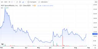 asts stock